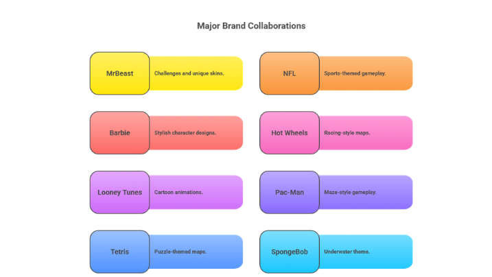Major Brand Collaborations Info Graphic