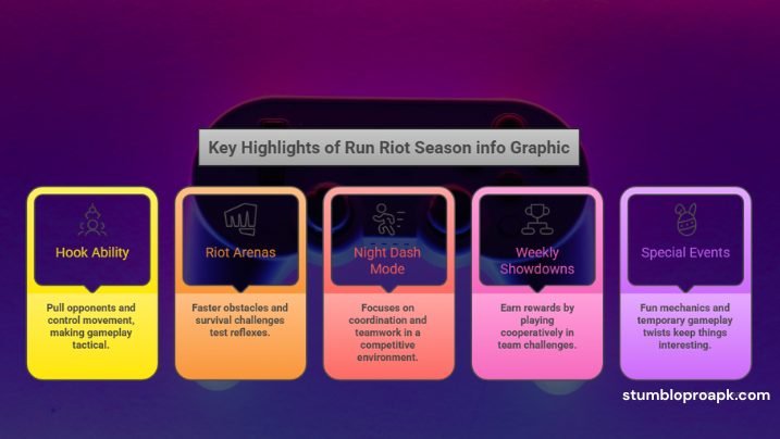 Stumble Guys Riot Run Update 0.100.6 – Full Details, Features & Gameplay Guide 2 Info Graphic Image of Key Updates About roit Run
