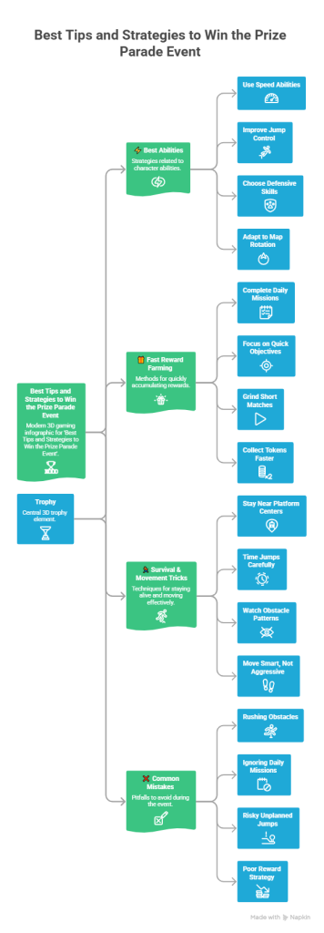 Best Tips and Strategies to Win the Prize Parade Event infographic showing best abilities, reward farming methods, survival tricks, and common mistakes for faster progression in Stumble Guys.