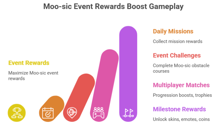Stumble Guys Moo-sic Vibes May 2026 Event, New Skins, Rewards & Full Guide 3 3D infographic showing best tips to maximize rewards in Stumble Guys Moo-sic Event with missions multiplayer matches and milestone rewards