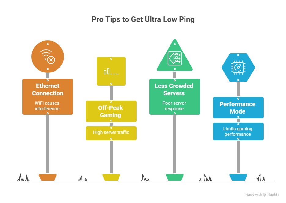 3D gaming infographic showing pro tips to get ultra low ping using Ethernet connection, performance mode, less crowded servers, and off-peak gaming hours for smoother online gameplay.