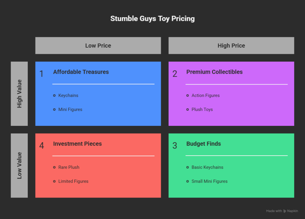 Stumble Guys toys price breakdown infographic showing action figures plush toys mini figures and accessories pricing in a colorful gaming style design
