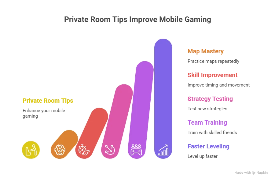 3D gaming infographic showing pro players practicing in private rooms with strategy tips, teamwork, timing improvement, and obstacle course training.