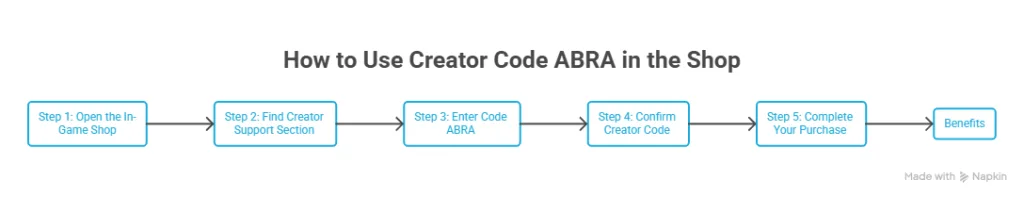 How to Use Creator Code ABRA in the Shop infographic showing five simple steps to enter the ABRA creator code and support creators in Stumble Guys.