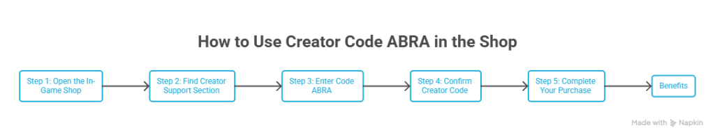 Stumble Guys Abra Skin Event 2026: Bundle, Rewards, Creator Code & Full Guide 5 How to Use Creator Code ABRA in the Shop infographic showing five simple steps to enter the ABRA creator code and support creators in Stumble Guys.