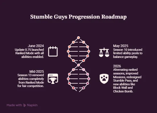 Infographic showing Stumble Guys progression updates from 2024 to 2026, including ranked mode changes, ability restrictions, Stumble Pass improvements, and reduced pay-to-win impact.